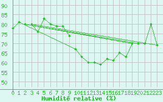 Courbe de l'humidit relative pour Montana