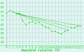 Courbe de l'humidit relative pour Wien / City