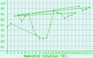 Courbe de l'humidit relative pour Deuselbach
