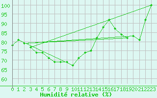 Courbe de l'humidit relative pour Semenicului Mountain Range