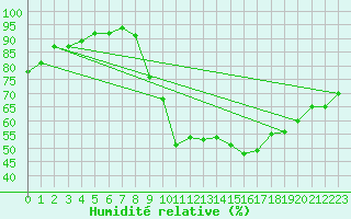 Courbe de l'humidit relative pour Herserange (54)