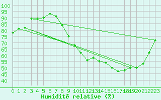 Courbe de l'humidit relative pour Orly (91)