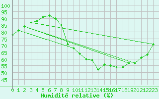 Courbe de l'humidit relative pour Lille (59)