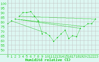 Courbe de l'humidit relative pour Langdon Bay