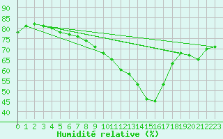 Courbe de l'humidit relative pour Ile de Groix (56)