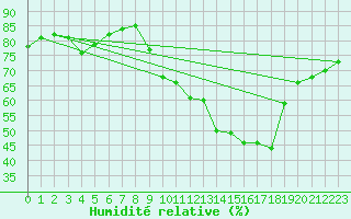 Courbe de l'humidit relative pour Plussin (42)