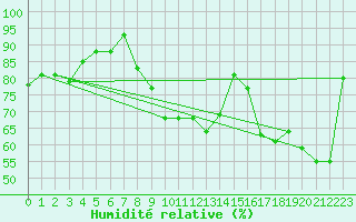 Courbe de l'humidit relative pour Berne Liebefeld (Sw)