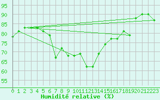 Courbe de l'humidit relative pour Civitavecchia