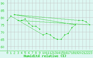 Courbe de l'humidit relative pour Grosseto
