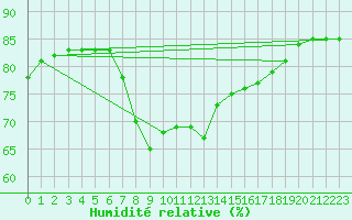 Courbe de l'humidit relative pour Llanes