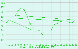 Courbe de l'humidit relative pour Kevo