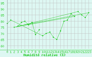 Courbe de l'humidit relative pour Guetsch