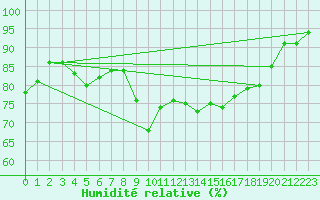 Courbe de l'humidit relative pour Bastia (2B)