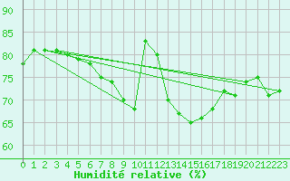 Courbe de l'humidit relative pour Siedlce