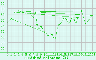 Courbe de l'humidit relative pour Shoream (UK)