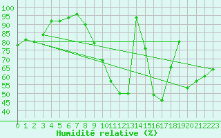 Courbe de l'humidit relative pour Saint-Quentin (02)