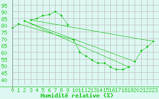 Courbe de l'humidit relative pour Boulaide (Lux)