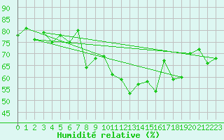 Courbe de l'humidit relative pour Grimentz (Sw)