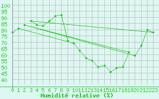 Courbe de l'humidit relative pour Vanclans (25)