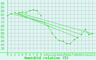 Courbe de l'humidit relative pour Croisette (62)