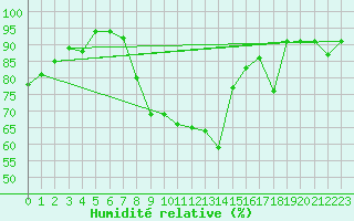Courbe de l'humidit relative pour Uelzen
