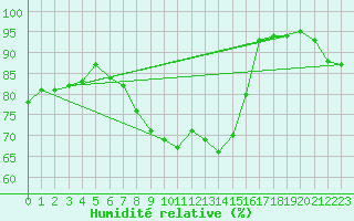 Courbe de l'humidit relative pour Valley