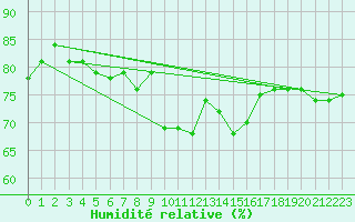 Courbe de l'humidit relative pour le bateau AMOUK45