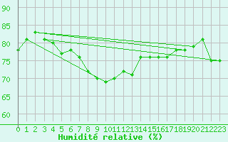 Courbe de l'humidit relative pour Fet I Eidfjord