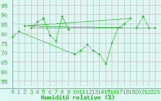 Courbe de l'humidit relative pour La Fretaz (Sw)