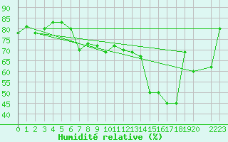 Courbe de l'humidit relative pour Cabo Vilan