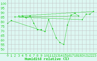 Courbe de l'humidit relative pour Strasbourg (67)