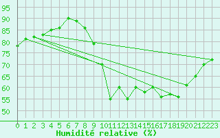 Courbe de l'humidit relative pour Biscarrosse (40)