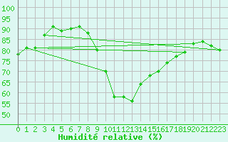 Courbe de l'humidit relative pour Evionnaz
