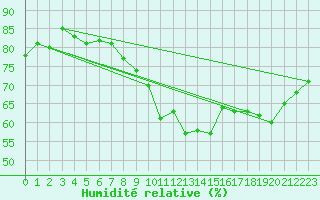 Courbe de l'humidit relative pour Logrono (Esp)