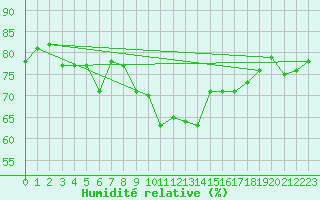 Courbe de l'humidit relative pour Alistro (2B)