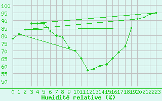 Courbe de l'humidit relative pour Neuhaus A. R.