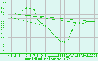 Courbe de l'humidit relative pour Sos del Rey Catlico