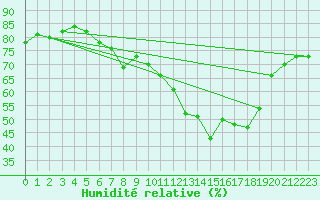 Courbe de l'humidit relative pour Arriach