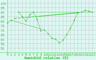 Courbe de l'humidit relative pour Grimentz (Sw)