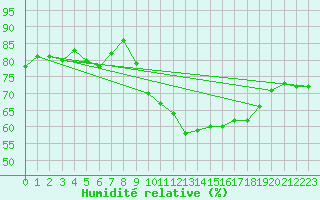 Courbe de l'humidit relative pour Cap de la Hve (76)