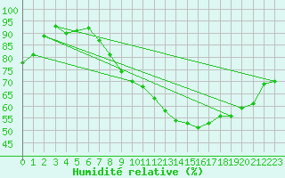 Courbe de l'humidit relative pour Langres (52) 