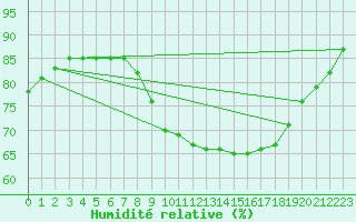 Courbe de l'humidit relative pour Luzinay (38)