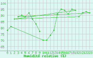 Courbe de l'humidit relative pour Capel Curig