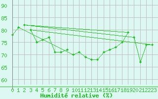 Courbe de l'humidit relative pour Palma De Mallorca