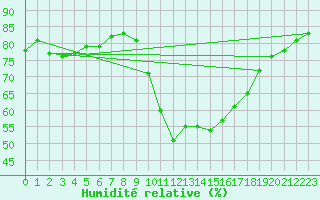 Courbe de l'humidit relative pour Calais / Marck (62)