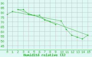 Courbe de l'humidit relative pour Kleiner Feldberg / Taunus