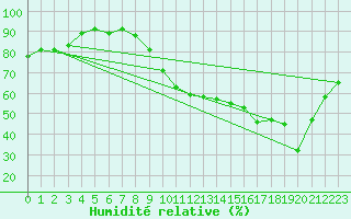 Courbe de l'humidit relative pour Chteaudun (28)