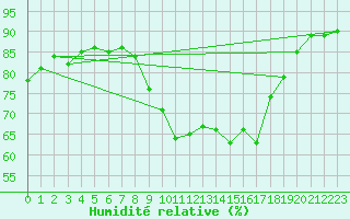Courbe de l'humidit relative pour Toulouse-Francazal (31)