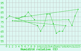 Courbe de l'humidit relative pour Vannes-Sn (56)