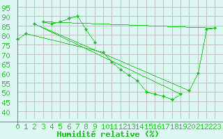 Courbe de l'humidit relative pour Pau (64)